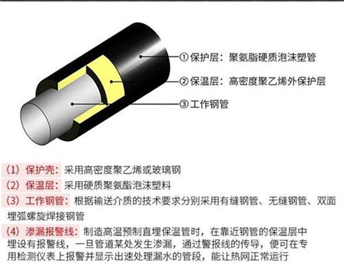 琼海聚氨酯直埋保温管加工产品保温结构