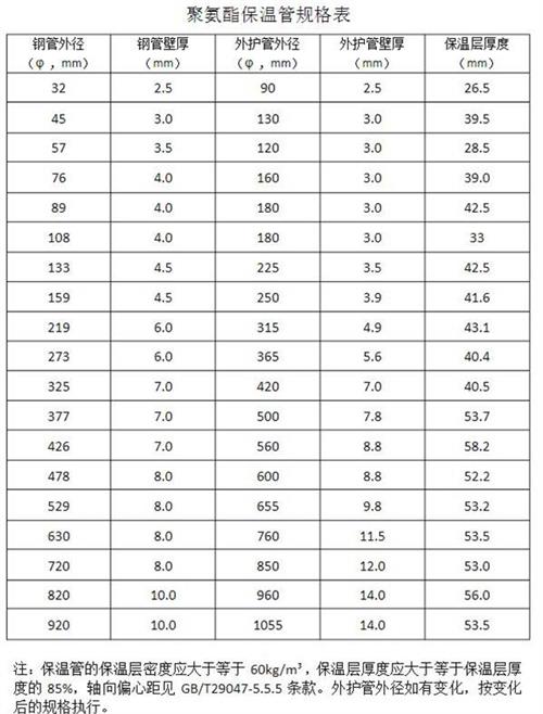 琼海热力聚氨酯保温管产品规格尺寸